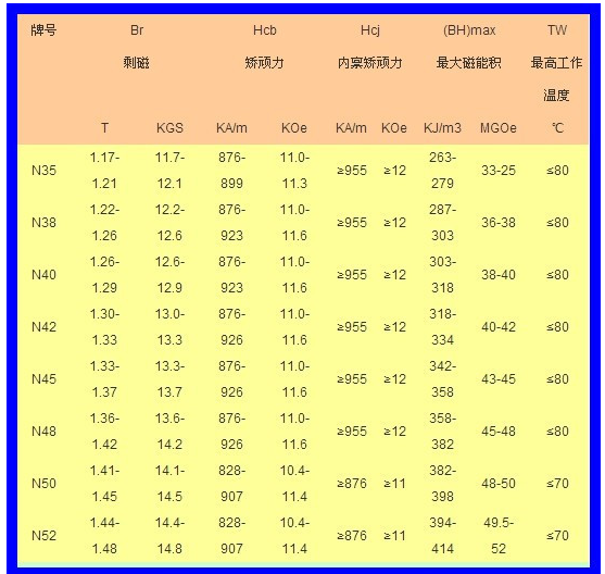 釹鐵硼磁鐵牌號(hào)